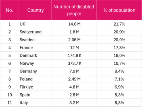 Table of European countries, number of disabled people, and % of population